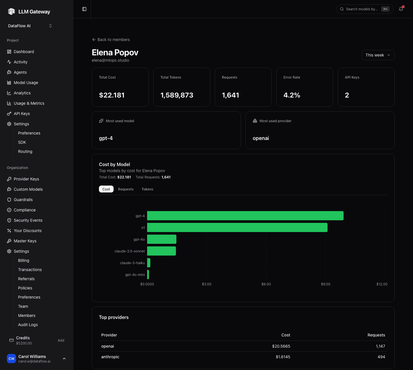 Member Analytics detail